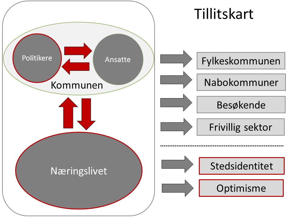 Tillitsmålinger